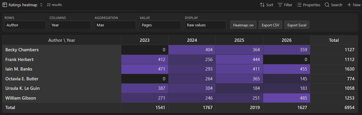 Basecraft pivot in Obsidian: max pages read by author and year, with row, column and grand totals and Export CSV and Excel buttons.