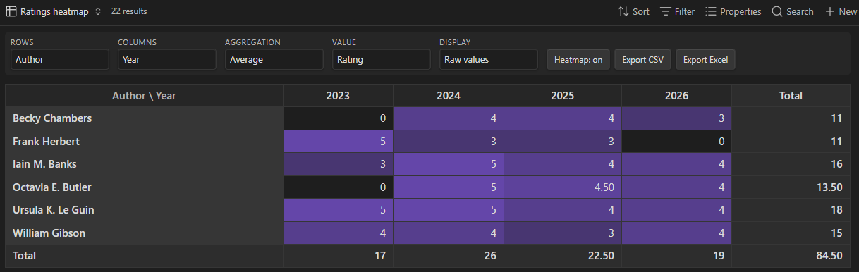 Basecraft heatmap in Obsidian: average ratings by author and year, hotter cells shaded purple, with row and grand totals.