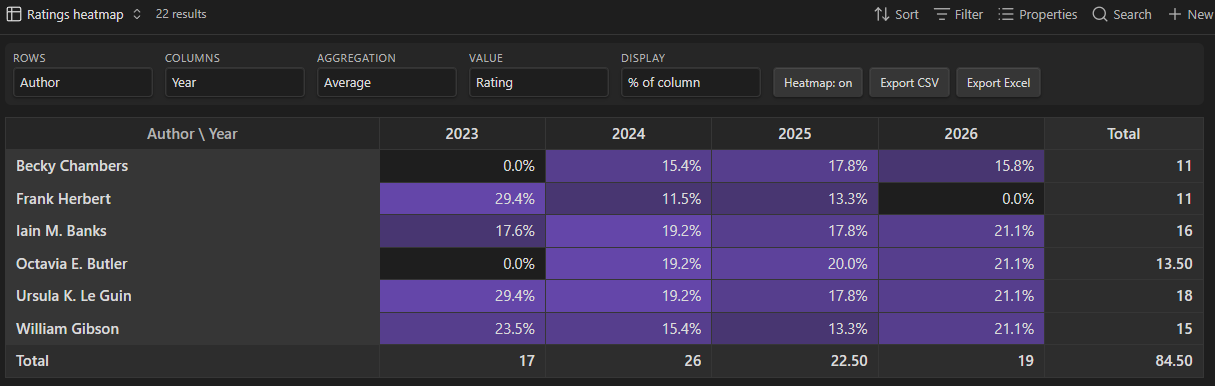 Basecraft in Obsidian showing percent of column: each author's share of ratings per year, shaded as a heatmap.