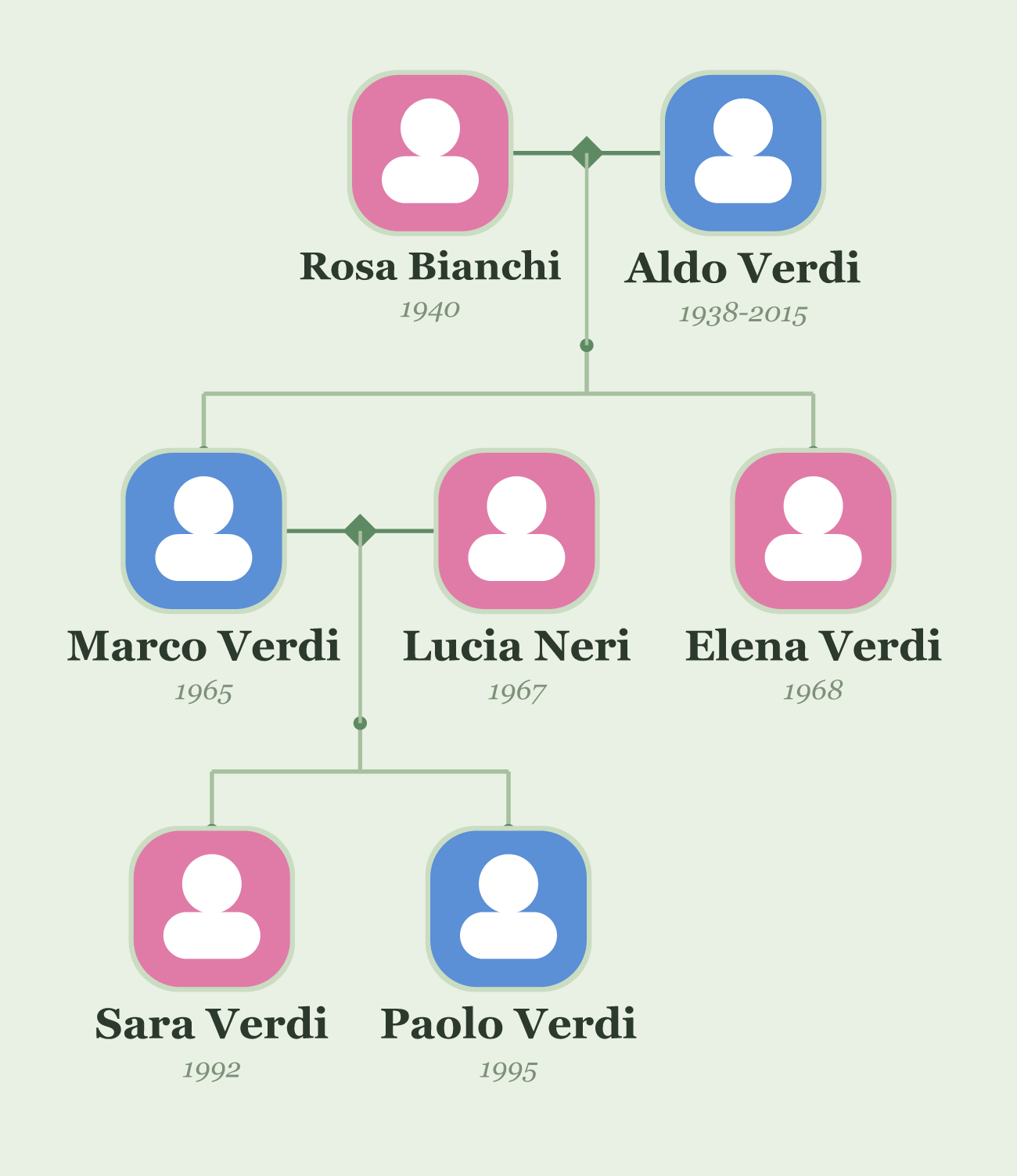 A smaller family tree in the Botanical style, showing how an indented outline with couples and dates becomes a laid-out tree with round gender avatars and beaded connectors.