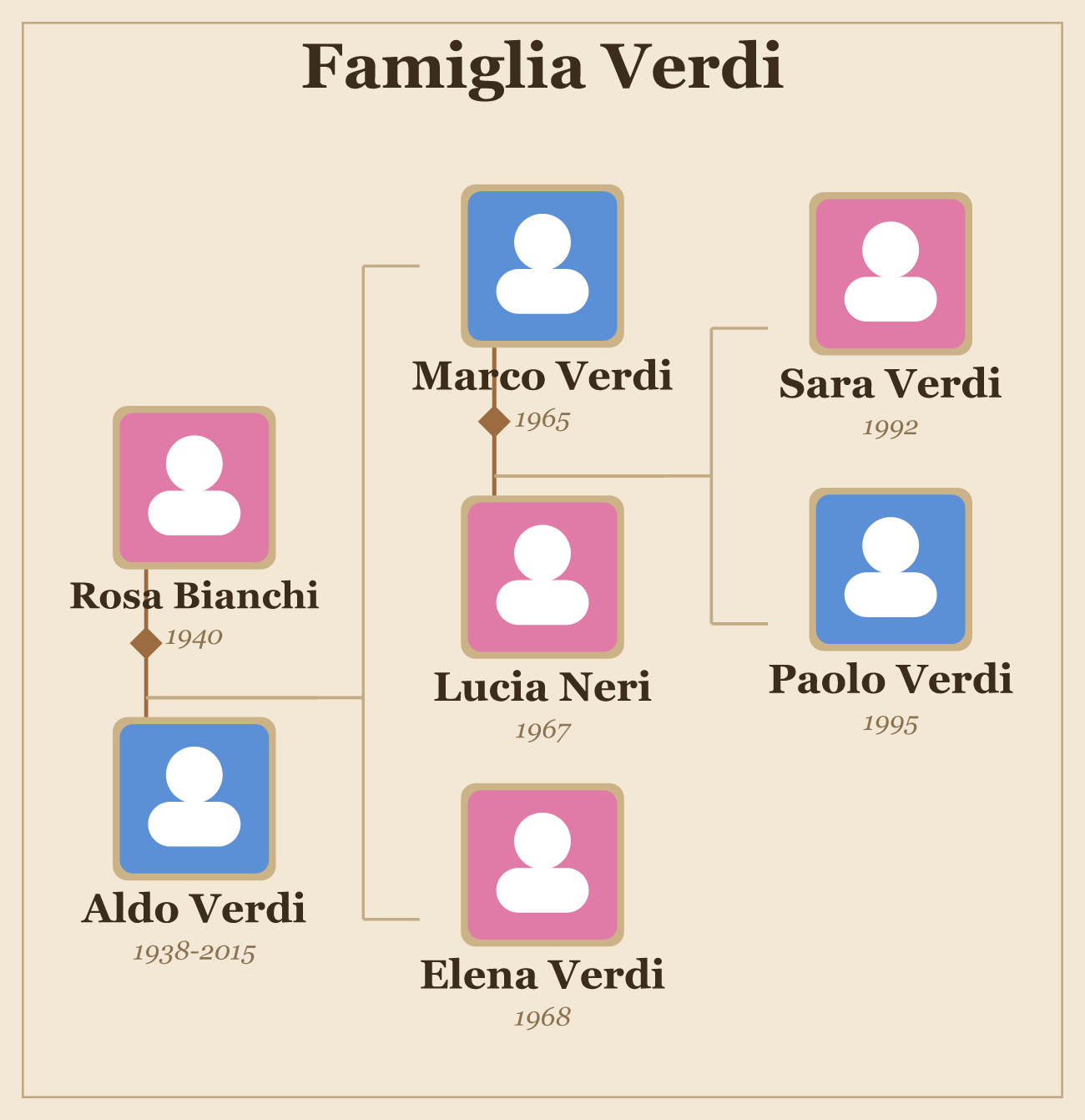 A family tree laid out left to right, with the founding couple stacked on the left and each later generation branching further to the right.