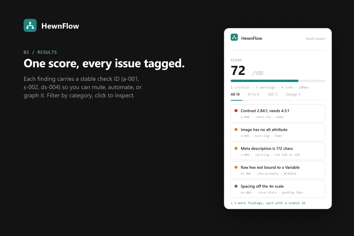 HewnFlow results: a 72 out of 100 score with issues filtered by category, each row tagged with a stable check ID like a-006 or ds-004.