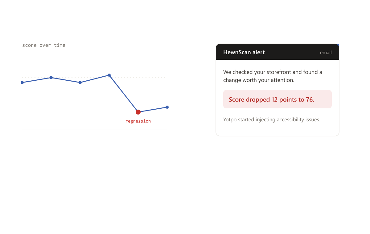 A score-over-time chart with a regression, and an email alert that the store's score dropped 12 points to 76 after an app started injecting issues.